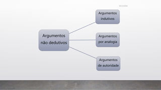 26/11/2016
Argumentos
não dedutivos
Argumentos
indutivos
Argumentos
por analogia
Argumentos
de autoridade
 