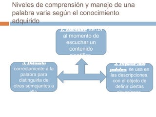 Niveles de comprensión y manejo de una
palabra varia según el conocimiento
adquirido
                     1. Entender, se da
                      al momento de
                        escuchar un
                         contenido
                         científico.
     3. Definirla                           2. E plear una
                                                 m
correctamente a la                        palabra, se usa en
    palabra para                          las descripciones,
   distinguirla de                         con el objeto de
otras semejantes a                           definir ciertas
         ella.                                situaciones.
 