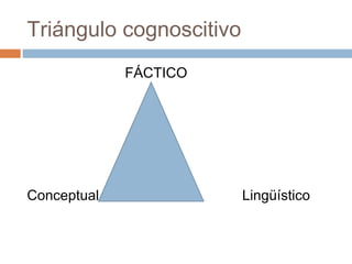 Triángulo cognoscitivo
             FÁCTICO




Conceptual               Lingüístico
 