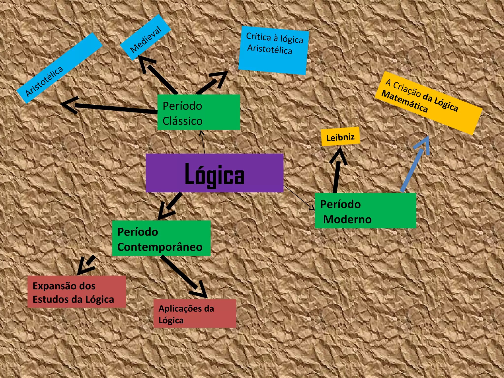 Lógica mapa conceitual | PPT