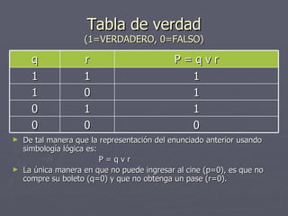 Tabla de verdad (1=VERDADERO, 0=FALSO) De tal manera que la representación del enunciado anterior usando simbología lógica es: P = q  v r La única manera en que no puede ingresar al cine (p=0), es que no compre su boleto (q=0) y que no obtenga un pase (r=0). q r P = q  v r 1 1 1 1 0 1 0 1 1 0 0 0 