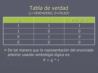 Tabla de verdad (1=VERDADERO, 0=FALSO) De tal manera que la representación del enunciado anterior usando simbología lógica es: P = q  ^ r q r P = q  ^ r 1 1 1 1 0 0 0 1 0 0 0 0 