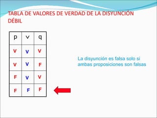 TABLA DE VALORES DE VERDAD DE LA DISYUNCIÓN DÉBIL V V V V F F F F V F V V La disyunción es falsa solo si  ambas proposiciones son falsas p  q 