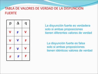 TABLA DE VALORES DE VERDAD DE LA DISYUNCIÓN FUERTE V V V V F F F F F F V V La disyunción fuerte es verdadera solo si ambas proposiciones  tienen diferentes valores de verdad  La disyunción fuerte es falsa solo si ambas proposiciones  tienen idénticos valores de verdad  p  q 