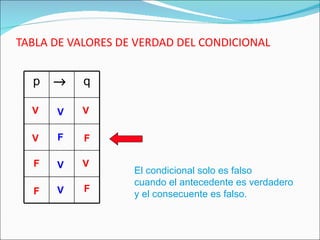 TABLA DE VALORES DE VERDAD DEL CONDICIONAL V V V V F F F F V V V F El condicional solo es falso cuando el antecedente es verdadero y el consecuente es falso.  p    q 