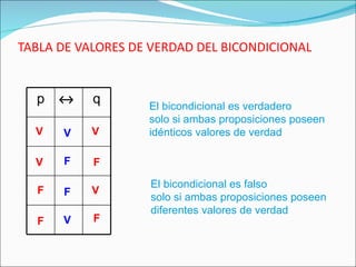 TABLA DE VALORES DE VERDAD DEL BICONDICIONAL V V V V F F F F V V F F El bicondicional es verdadero solo si ambas proposiciones poseen idénticos valores de verdad El bicondicional es falso solo si ambas proposiciones poseen diferentes valores de verdad p    q 