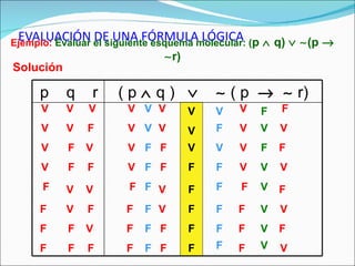 EVALUACIÓN DE UNA FÓRMULA LÓGICA Ejemplo:  Evaluar el siguiente esquema molecular: ( p    q)      (p      r) Solución V V V V V V V V V V V V F F F F F F F F F F F F V V V V F F F F V V V V F F F F V V F F F F F F V V V V F F F F F F F F V V V V F F V V V V V V V V F F F F F F F F F F F V V V p  q  r ( p    q )        ( p        r) 