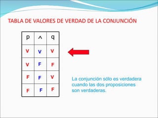 TABLA DE VALORES DE VERDAD DE LA CONJUNCIÓN V V V V F F F F V F F F La conjunción sólo es verdadera cuando las dos proposiciones  son verdaderas. p  q 