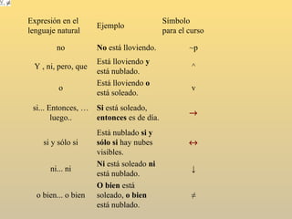 Expresión en el lenguaje natural Ejemplo Símbolo  para el curso no No  está lloviendo. ~p Y , ni, pero, que Está lloviendo  y  está nublado. ^ o Está lloviendo  o  está soleado. v si... Entonces, …luego.. Si  está soleado,  entonces  es de día.  si y sólo si Está nublado  si y sólo si  hay nubes visibles.  ni... ni Ni  está soleado  ni  está nublado. ↓ o bien... o bien O bien  está soleado,  o bien  está nublado. ≠ 