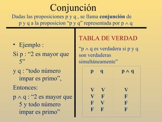 Conjunción  Dadas las proposiciones p y q , se llama  conjunción  de  p y q a la proposicion “p y q” representada por p     q Ejemplo : Si p : “2 es mayor que 5” y q : “todo número impar es primo”, Entonces: p     q : “2 es mayor que 5 y todo número impar es primo”  TABLA DE VERDAD “ p     q es verdadera si p y q son verdaderas simultáneamente” p  q    p     q V  V V  F F  V  F  F   V  F  F F 