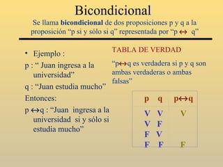 Bicondicional  Se llama  bicondicional  de dos proposiciones p y q a la proposición “p si y sólo si q” representada por “p     q” Ejemplo : p : “ Juan ingresa a la universidad” q : “Juan estudia mucho” Entonces:  p   q : “Juan  ingresa a la universidad  si y sólo si estudia mucho” TABLA DE VERDAD “ p  q es verdadera si p y q son ambas verdaderas o ambas falsas” p  q  p  q  V  V V  F F  V F  F     V  F  F  V  