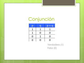 Conjunción




       Verdadero (1)
       Falso (0)
 