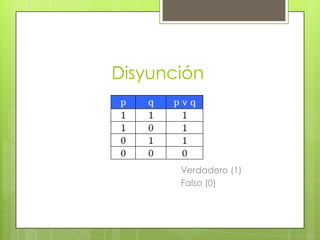 Disyunción




       Verdadero (1)
       Falso (0)
 