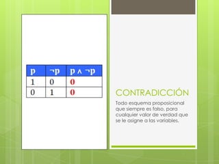 CONTRADICCIÓN
Todo esquema proposicional
que siempre es falso, para
cualquier valor de verdad que
se le asigne a las variables.
 