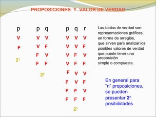 PROPOSICIONES Y VALOR DE VERDAD
p p q p q r
V
F
V
V
V
V
V
V
V
V
V
V
V
V
V
V
V
V
F
F
F
F
F
F
F
F
F
F
F
F
F
F
F
F
En general para
“n” proposiciones,
se pueden
presentar 2n
posibilidades
21
22
23
Las tablas de verdad son
representaciones gráficas,
en forma de arreglos,
que sirven para analizar los
posibles valores de verdad
que puede tener una
proposición
simple o compuesta.
 
