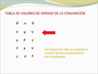 TABLA DE VALORES DE VERDAD DE LA CONJUNCIÓN
p ∧ q
V
V
V
V
F
F
FF
V
F
F
F
La conjunción sólo es verdadera
cuando las dos proposiciones
son verdaderas.
 