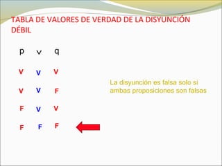 TABLA DE VALORES DE VERDAD DE LA DISYUNCIÓN
DÉBIL
p ∨ q
V
V
V
V
F
F
FF
V
F
V
V
La disyunción es falsa solo si
ambas proposiciones son falsas
 