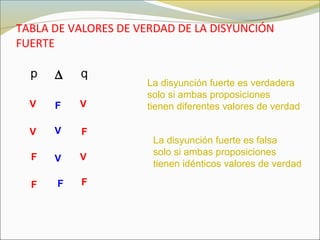 TABLA DE VALORES DE VERDAD DE LA DISYUNCIÓN
FUERTE
p ∆ q
V
V
V
V
F
F
FF
F
F
V
V
La disyunción fuerte es verdadera
solo si ambas proposiciones
tienen diferentes valores de verdad
La disyunción fuerte es falsa
solo si ambas proposiciones
tienen idénticos valores de verdad
 