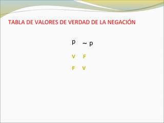 TABLA DE VALORES DE VERDAD DE LA NEGACIÓN
p ∼ p
V
F
F
V
 