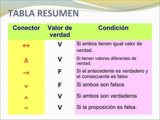 TABLA RESUMEN
Conector Valor de
verdad
Condición
↔ V Si ambos tienen igual valor de
verdad.
∆ V Si tienen valores diferentes de
verdad.
→ F Si el antecedente es verdadero y
el consecuente es falso
∨ F Si ambos son falsos
∧ V Si ambos son verdaderos
~ V Si la proposición es falsa.
 