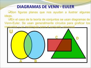 DIAGRAMAS DE VENN - EULER
Son figuras planas que nos ayudan a ilustrar algunas
ideas.
En el caso de la teoría de conjuntos se usan diagramas de
Venn-Euler. Se usan generalmente círculos para graficar los
conjuntos y un rectángulo para el conjunto universal.
U
A B
C D
 