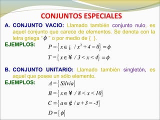 CONJUNTOS ESPECIALES
A. CONJUNTO VACIO: Llamado también conjunto nulo, es
aquel conjunto que carece de elementos. Se denota con la
letra griega “ ” o por medio de { }.
EJEMPLOS:
{ }
{ }
2
/P = x x +4 = 0
T = x / 3 < x < 4
φ
φ
∈ =
∈ =
¡
¥
B. CONJUNTO UNITARIO: Llamado también singletón, es
aquel que posee un sólo elemento.
EJEMPLOS: { }
{ }
{ }
{ }
/
A= Silvia
B = x / 8 < x <10
C a a+3= -5
D φ
∈
= ∈
=
¥
¢
φ
 