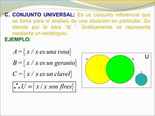 C. CONJUNTO UNIVERSAL: Es un conjunto referencial que
se toma para el análisis de una situación en particular. Se
denota por la letra “U ”. Gráficamente se representa
mediante un rectángulo.
EJEMPLO:
{ }
{ }
{ }
{ }/
A= x / x es una rosa
B = x / x es un geranio
C = x / x es un clavel
U x x son flres=∴
A B
C
U
 