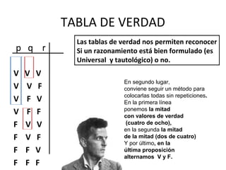 TABLA DE VERDAD
p q r
V V V
V V F
V F V
V F F
F V V
F V F
F F V
F F F
Las tablas de verdad nos permiten reconocer
Si un razonamiento está bien formulado (es
Universal y tautológico) o no.
En segundo lugar,
conviene seguir un método para
colocarlas todas sin repeticiones.
En la primera línea
ponemos la mitad
con valores de verdad
(cuatro de ocho),
en la segunda la mitad
de la mitad (dos de cuatro)
Y por último, en la
última proposición
alternamos V y F.
 