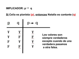 IMPLICADOR: p q
Si Celia es pianista (p), entonces Natalia es cantante (q)
Los valores son
siempre verdaderos
excepto cuando de una
verdadera pasamos
a otra falsa.
 