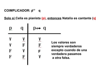 COIMPLICADOR: p q
Solo si Celia es pianista (p), entonces Natalia es cantante (q)
Los valores son
siempre verdaderos
excepto cuando de una
verdadera pasamos
a otra falsa.
F
 