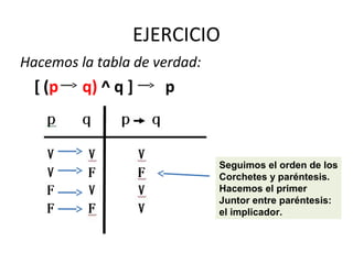 EJERCICIO
Hacemos la tabla de verdad:
[ (p q) ^ q ] p
Seguimos el orden de los
Corchetes y paréntesis.
Hacemos el primer
Juntor entre paréntesis:
el implicador.
 