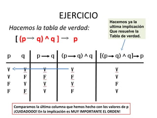 EJERCICIO
Hacemos la tabla de verdad:
[ (p q) ^ q ] p
Hacemos ya la
ultima implicación
Que resuelve la
Tabla de verdad.
Comparamos la última columna que hemos hecho con los valores de p
¡CUIDADOOO! En la implicación es MUY IMPORTANTE EL ORDEN!
 