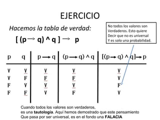 EJERCICIO
Hacemos la tabla de verdad:
[ (p q) ^ q ] p
No todos los valores son
Verdaderos. Esto quiere
Decir que no es universal
Y es solo una probabilidad.
Cuando todos los valores son verdaderos,
es una tautología. Aquí hemos demostrado que este pensamiento
Que pasa por ser universal, es en el fondo una FALACIA
 
