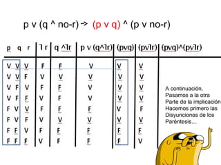 A continuación,
Pasamos a la otra
Parte de la implicación
Hacemos primero las
Disyunciones de los
Paréntesis…
p v (q ^ no-r) (p v q) ^ (p v no-r)
 