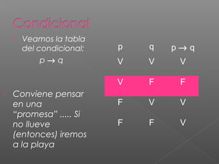 p q p → q
V V V
V F F
F V V
F F V
 Veamos la tabla
del condicional:
p → q
 Conviene pensar
en una
“promesa” ..... Si
no llueve
(entonces) iremos
a la playa
 