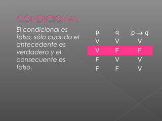  El condicional es
falso, sólo cuando el
antecedente es
verdadero y el
consecuente es
falso.
p q p → q
V V V
V F F
F V V
F F V
 