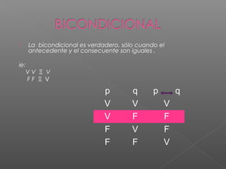  La bicondicional es verdadero, sólo cuando el
antecedente y el consecuente son iguales .
ie:
V V Ξ V
F F Ξ V
p q p q
V V V
V F F
F V F
F F V
 
