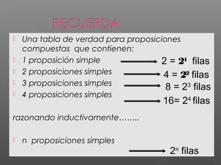  Una tabla de verdad para proposiciones
compuestas que contienen:
 1 proposición simple
 2 proposiciones simples
 3 proposiciones simples
 4 proposiciones simples
razonando inductivamente……..
 n proposiciones simples
4 = 22
filas
8 = 23
filas
16= 24
filas
2n
filas
2 = 21
filas
 