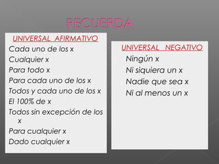 UNIVERSAL AFIRMATIVO
Cada uno de los x
Cualquier x
Para todo x
Para cada uno de los x
Todos y cada uno de los x
El 100% de x
Todos sin excepción de los
x
Para cualquier x
Dado cualquier x
UNIVERSAL NEGATIVO
Ningún x
Ni siquiera un x
Nadie que sea x
Ni al menos un x
 