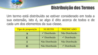 Um termo está distribuído se estiver considerado em toda a
sua extensão, isto é, se algo é dito acerca de todos e de
cada um dos elementos da sua classe.
Distribuição dos Termos
Tipo de proposição SUJEITO PREDICADO
A  Distribuído Não Distribuído
E  Distribuído  Distribuído
I Não Distribuído Não Distribuído
O Não Distribuído  Distribuído
 