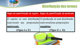 Distribuição dos termos
Regra da quantificação do sujeito Regra da quantificação do predicado
O sujeito só está distribuído
(universal) nas proposições
universais.
(TiposAe E)
O predicado só está distribuído
(universal)nas proposições
negativas .
(Tipos E e O)
 