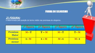 FORMA DO SILOGISMO
2) FIGURA:
é determinada pelo posição do termo médio nas premissas do silogismo.
1ª figura 2ª figura 3ª figura 4ª figura
Premissa
Maior
M - T T – M M - T T - M
Premissa
menor
t - M t – M M - t M - t
 