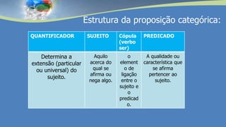 Estrutura da proposição categórica:
QUANTIFICADOR SUJEITO Cópula
(verbo
ser)
PREDICADO
Determina a
extensão (particular
ou universal) do
sujeito.
Aquilo
acerca do
qual se
afirma ou
nega algo.
o
element
o de
ligação
entre o
sujeito e
o
predicad
o.
A qualidade ou
característica que
se afirma
pertencer ao
sujeito.
 