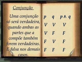 Conjunção
  Uma conjunção       p   q   p∧ q
só será verdadeira,
                      V   V   V
 quando ambas as
    partes que a      V   F   F
 compõe também
forem verdadeiras.    F   V   F
E falsa nos demais    F   F   F
       casos.
 