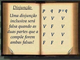 Disjunção
                    p   q   pvq
  Uma disjunção
                    V   V   V
  inclusiva será
 falsa quando as    V   F   V
duas partes que a
                    F   V   V
  compõe forem
  ambas falsas!     F   F   F
 