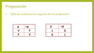 Proposición
• Tabla de verdad para la negación de una proposición.
p ¬p
V F
F V
p ¬p
1 0
0 1
 