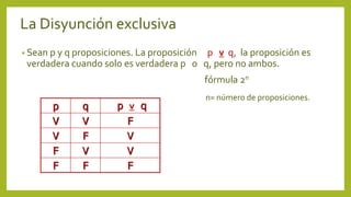 La Disyunción exclusiva
• Sean p y q proposiciones. La proposición p v q, la proposición es
verdadera cuando solo es verdadera p o q, pero no ambos.
fórmula 2n
n= número de proposiciones.
p q p v q
V V F
V F V
F V V
F F F
 