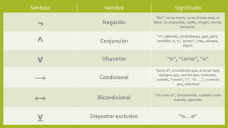 Símbolo Nombre Significado
¬ Negación
“No”, no es cierto, no es el caso que, es
falso, no es posible, nadie, ningún, nunca,
tampoco.
^ Conjunción
“y”, además, sin embargo, que, pero,
también, e, ni, "punto”, mas, aunque,
algún.
v Disyuntor “o”, “coma”, “u”
→ Condicional
“pero si”, a condición que, a no ser que,
siempre que, con tal que, entonces,
cuando, “coma”, “;”, “si … ,”, a menos
que, mientras
↔ Bicondicional
“Si y solo si”, Únicamente, cuando y solo
cuando, equivale.
v Disyuntor exclusivo “o… o”
 