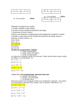 1 ∨ 1
1
d) d ∨ a es falsa. FALSA
0 ∨ 1
1
e) e → a es falsa. FALSA
0 → 1
1
20) Dadas las proposiciones simples:
a: Jennifer suspende su viaje a Quito.
b: Jennifer no toma medidas de prevención de riesgos.
c: Se presenta un fuerte invierno.
Entonces una traducción al lenguaje formal de la proposición compuesta “Jennifer
suspende su viaje a Quito y toma medidas de prevención de riesgos, ya que se
presenta un fuerte invierno”, es:
a) (a ∧¬b)→c
b) a ∧ ¬b ∧ c
c) c → (a ∧¬b)
d) (a ∧b)→c
e) c→(a ∧b)
21) Sean las proposiciones simples:
a: Carlos estudia lógica.
b: Carlos realiza los talleres.
c: Carlos es responsable.
La traducción a lenguaje formal del enunciado “Carlos estudia lógica porque realiza
los talleres y es responsable” es:
a) a →(b ∧ c)
b) (b∧c)→a
c) a→(b∨ c)
d) (b∨ c)→a
e) (a ∧c)→¬b
22.Si a, b y c son proposiciones atómicas tales que:
a: apruebo matemáticas
b: ingreso a la universidad
c: no apruebo física
Entonces la traducción al lenguaje formal de la proposición molecular: “No ingreso
a la universidad y apruebo física, siempre que no apruebe matemáticas” es:
a) (¬b ∧¬c)→¬a
b) (¬b ∧ c)→¬a
c) ¬a→(¬b ∧ c)
d) ¬a→(¬b ∧¬c)
e) (¬a→¬b) ∧¬c
 