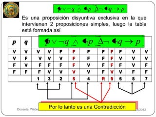 p        q         p       q   p
            Es una proposición disyuntiva exclusiva en la que
            intervienen 2 proposiciones simples, luego la tabla
            está formada así

     p       q              p             q             p           q       p
     V        V       V       V       F        F        F   F   F   F   V        V
     V        F        V      V       V        F        F   F   F   V   V        V
     F        V        F      F       F        F        V   F   F   F   V        F
     F        F        F      V       V        V        V   F   V   V   F        F
                      1       3       2        5        4   R   9   6   8        7




13
                              Por lo tanto es una Contradicción
         Docente: Wilderd Alejandro Cabanillas Campos                   18/08/2012
 